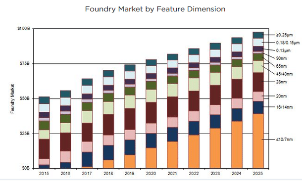 <a href="https://www.semi.org/en/semiconductor-industry-2015-2025">Source</a>