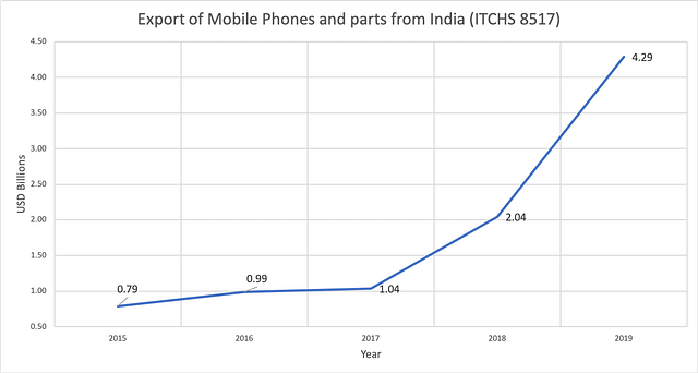 Figure: Export of mobile phones and parts from India in USD Billions - Source: UN COMTRADE. 
