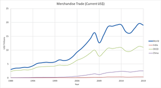 Figure: Merchandise trade in current USD - Source: World Bank.