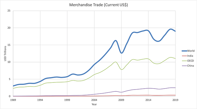 Figure: Merchandise trade in current USD - Source: World Bank.