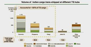Volume of Indian cargo trans-shipped at different TS hubs