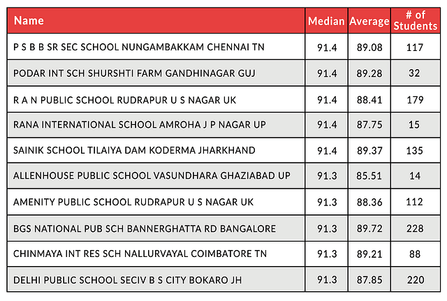 Here Are The Top-Performing CBSE Schools In Class 10 Board Examinations