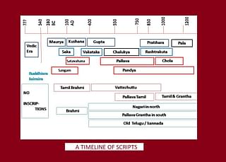 Timeline of Sripts