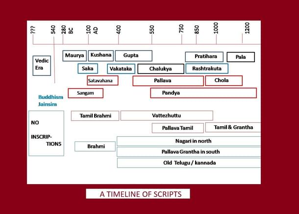 Timeline of Sripts
