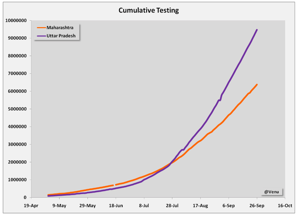 Chart 4: Cumulative testing