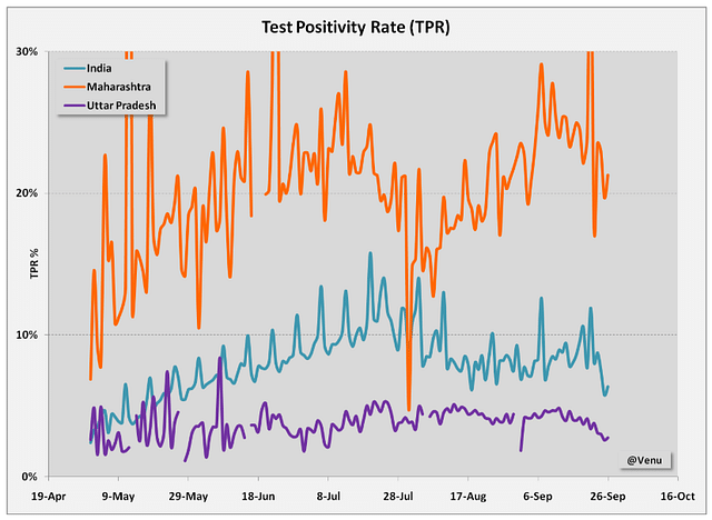 Chart 3: test Positivity Rate 
