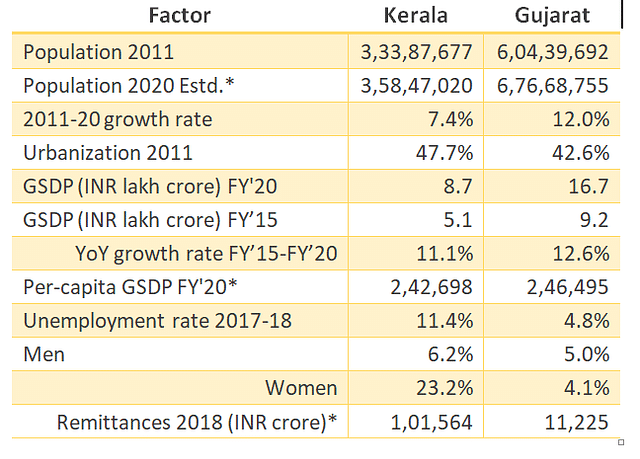 Table1: Comparative data of demographic and economic factors for Kerala and Gujarat.