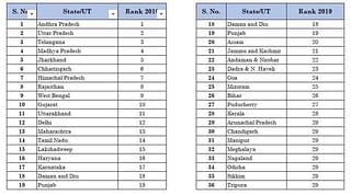 State Rankings: State BRAP 2019