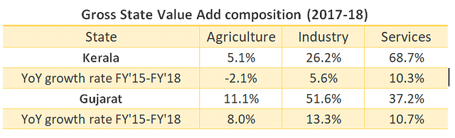 Table2: Composition of GSVA for Kerala and Gujarat in 2017-18. Computed from RBIdata<b></b>