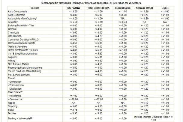 Sector-specific thresholds (ceilings or floors, as applicable) of key ratios for 26 sectors 
