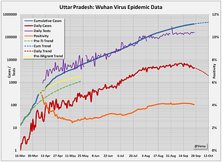 Chart 1: Epidemic data of Uttar Pradesh