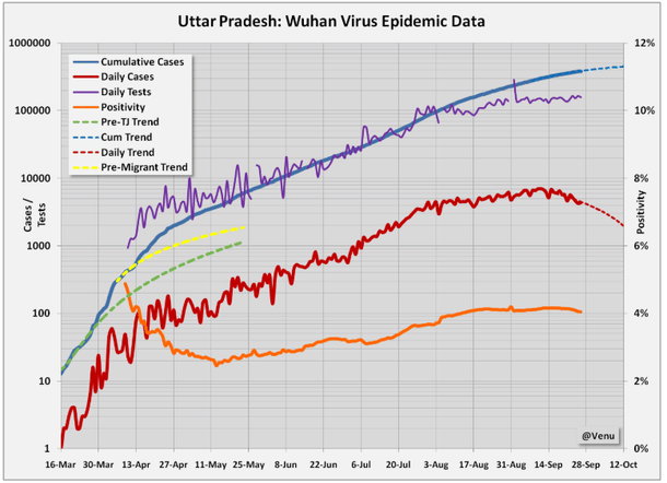 Chart 1: Epidemic data of Uttar Pradesh