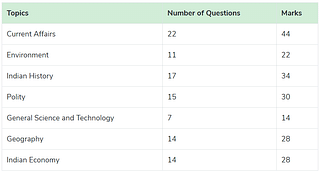 Subject-wise number of questions in 2019 UPSC prelims (Source: https://prepp.in/news/e-492-upsc-ias-prelims-last-five-year-paper-analysis-2015-to-2019)