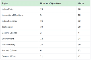Subject-wise number of questions in 2018 UPSC prelims (Source: https://prepp.in/news/e-492-upsc-ias-prelims-last-five-year-paper-analysis-2015-to-2019)
