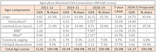 Table: Nominal Gross Value Add composition in India’s agriculture sector. Source: MOSPI, MAFW, MFAHD. (* indicates total value output, not value added. 2018-19 GVO for horticulture, milk and meat is projected by authors based on latest available data).