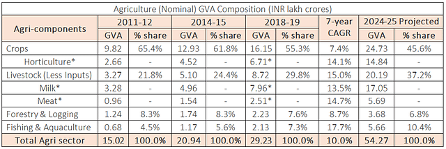 Table: Nominal Gross Value Add composition in India’s agriculture sector. Source: MOSPI, MAFW, MFAHD. (* indicates total value output, not value added. 2018-19 GVO for horticulture, milk and meat is projected by authors based on latest available data).