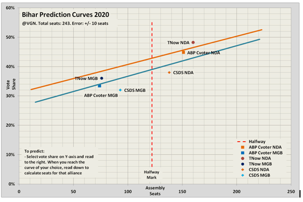 Bihar Election Forecast: BJP To Emerge As Single-Largest Party Both In ...