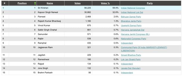 2009 election result (Baroda)