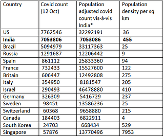 <i>Note:1) The population adjusted count in column 3 is a linear multiple of the country’s actual Covid count multiplied by the number of times India’s population exceeds that country’s population. </i><i>2) Population density data has been sourced from the World Bank </i><a href="https://data.worldbank.org/indicator/EN.POP.DNST"><i>here</i></a><i>.&nbsp;</i><i>3) Population estimates for 2020 have been sourced from Worldometer </i><a href="https://www.worldometers.info/world-population/population-by-country/"><i>here</i></a><i>.</i>