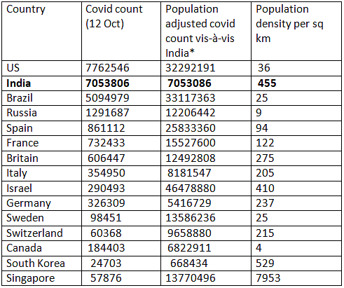 <i>Note:1) The population adjusted count in column 3 is a linear multiple of the country’s actual Covid count multiplied by the number of times India’s population exceeds that country’s population. </i><i>2) Population density data has been sourced from the World Bank </i><a href="https://data.worldbank.org/indicator/EN.POP.DNST"><i>here</i></a><i>.&nbsp;</i><i>3) Population estimates for 2020 have been sourced from Worldometer </i><a href="https://www.worldometers.info/world-population/population-by-country/"><i>here</i></a><i>.</i>