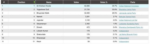 2019 election result (Baroda)