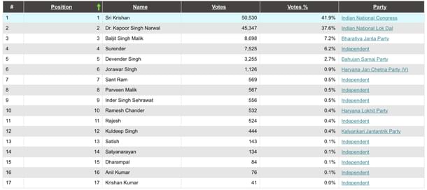2014 election result (Baroda)
