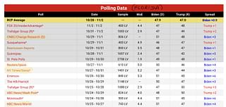 Florida polling data before the election (RealClearPolitics)