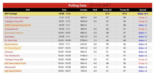 Florida polling data before the election (RealClearPolitics)