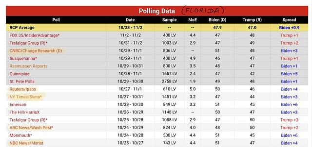 Florida polling data before the election (RealClearPolitics)