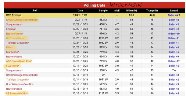 Wisconsin polling data (RealClearPolitics)