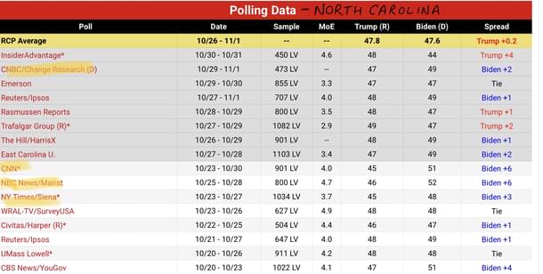 North Carolina (Polling Data)