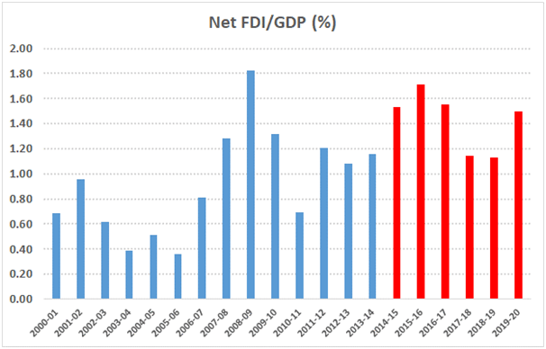Source: RBI Handbook of Statistics on the Indian Economy (FDI data); International Monetary Fund World Economic Outlook database (October 2020) for US dollar GDP at current prices.