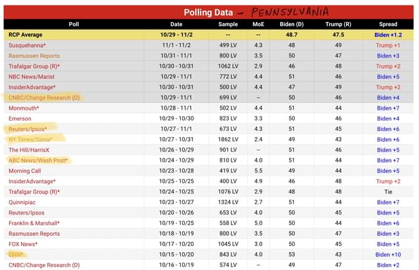 Pennsylvania polling data (RealClearPolitics)