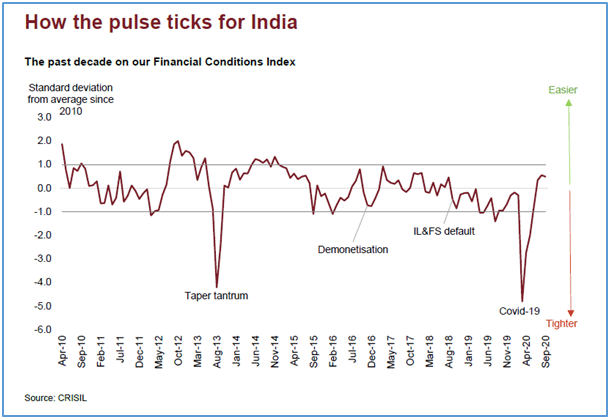 <i>Source: ‘Tracking Financial Conditions’, CRISIL, October. 2020</i>