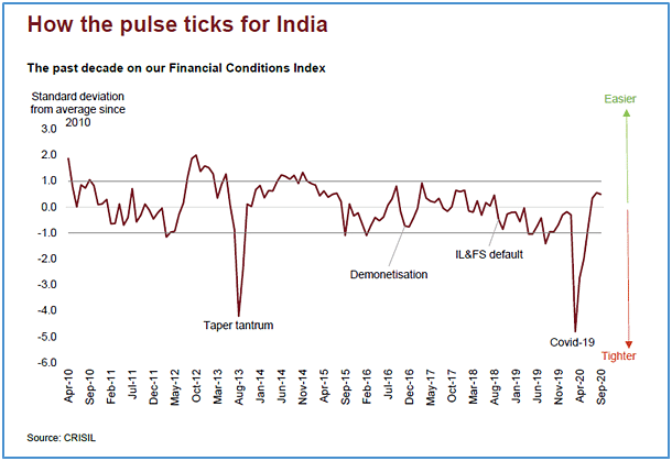 <i>Source: ‘Tracking Financial Conditions’, CRISIL, October. 2020</i>