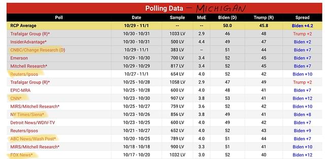 Michigan polling data (RealClearPolitics)