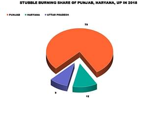 Stubble burning share between three states - Punjab, Haryana, and Uttar Pradesh