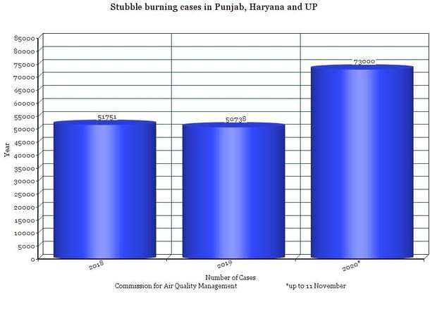 Stubble burning cases in Punjab, Haryana, and Uttar Pradesh