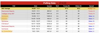Ohio polling data (RealClearPolitics)