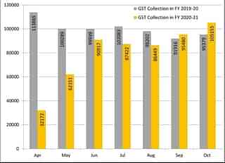 GST Monthly Collections