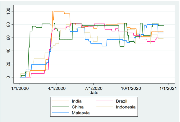 Figure 1: Stringency of Lockdown as per the Oxford COVID Government Response Tracker