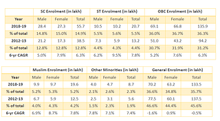Six-year enrolment growth rates for men and women of various social groups. Source: AISHE 