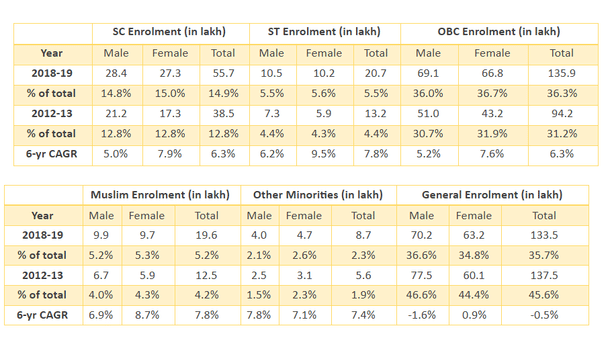 Six-year enrolment growth rates for men and women of various social groups. Source: AISHE