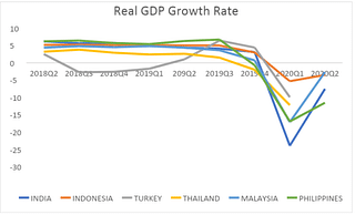 Figure 4: Real GDP Growth Rate