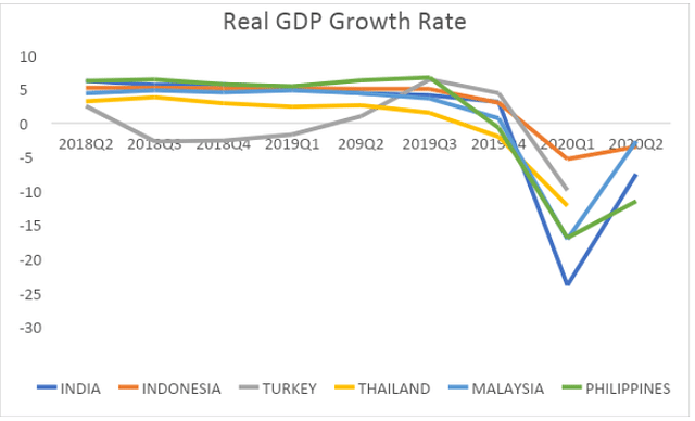 Figure 4: Real GDP Growth Rate