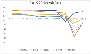 Figure 3: Real GDP Growth Rate