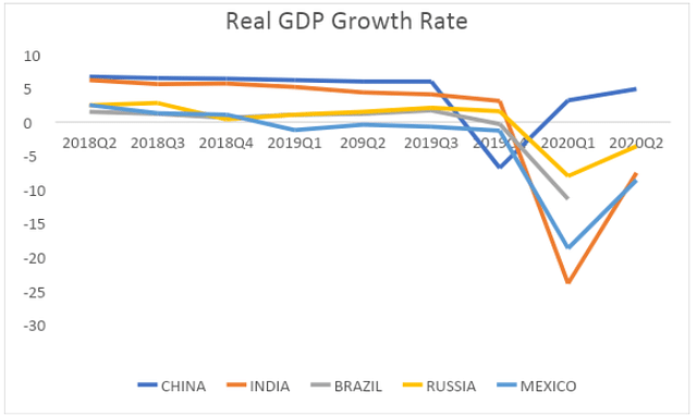 Figure 3: Real GDP Growth Rate