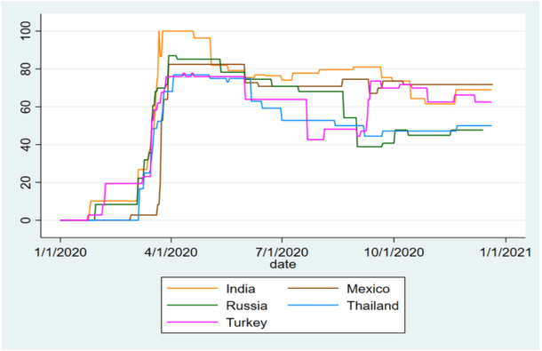 Figure 2: Stringency of Lockdown as per the Oxford COVID Government Response Tracker