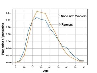 Figure 4: Distribution of Population of Farmers and Non-farm workers by Age (based on Census 2001).