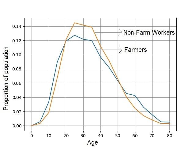 Figure 4: Distribution of Population of Farmers and Non-farm workers by Age (based on Census 2001).